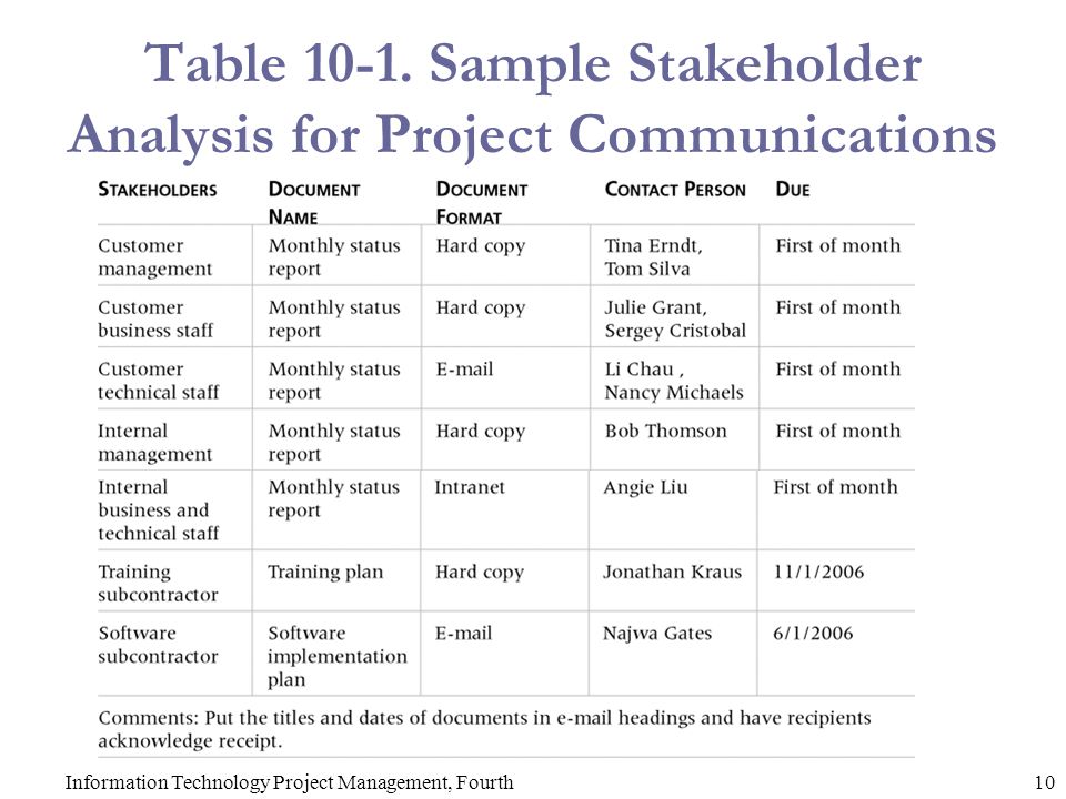 How Can Stakeholder Management Fail?
